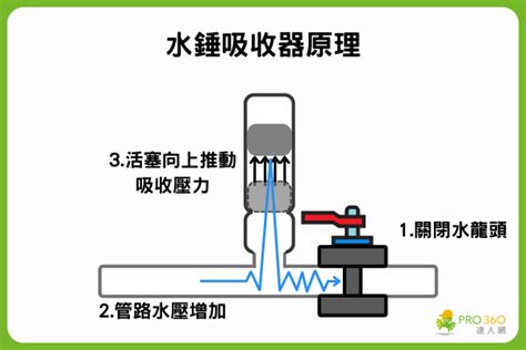 房間聽到水滴聲|大樓發出噪音都是水錘惹的禍？專家揪它的可能性更大。